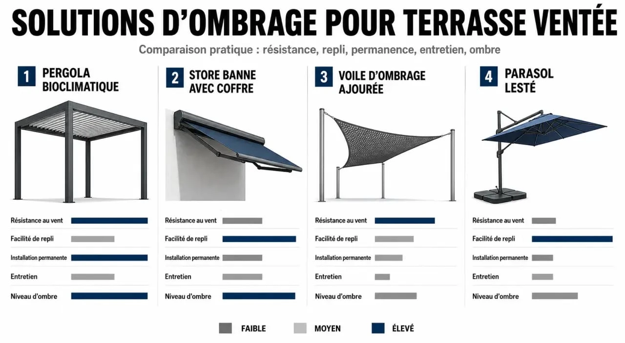 Solution pour ombre sur terrasse exposée au vent : comparaison visuelle des pergolas, stores et voiles d’ombrage